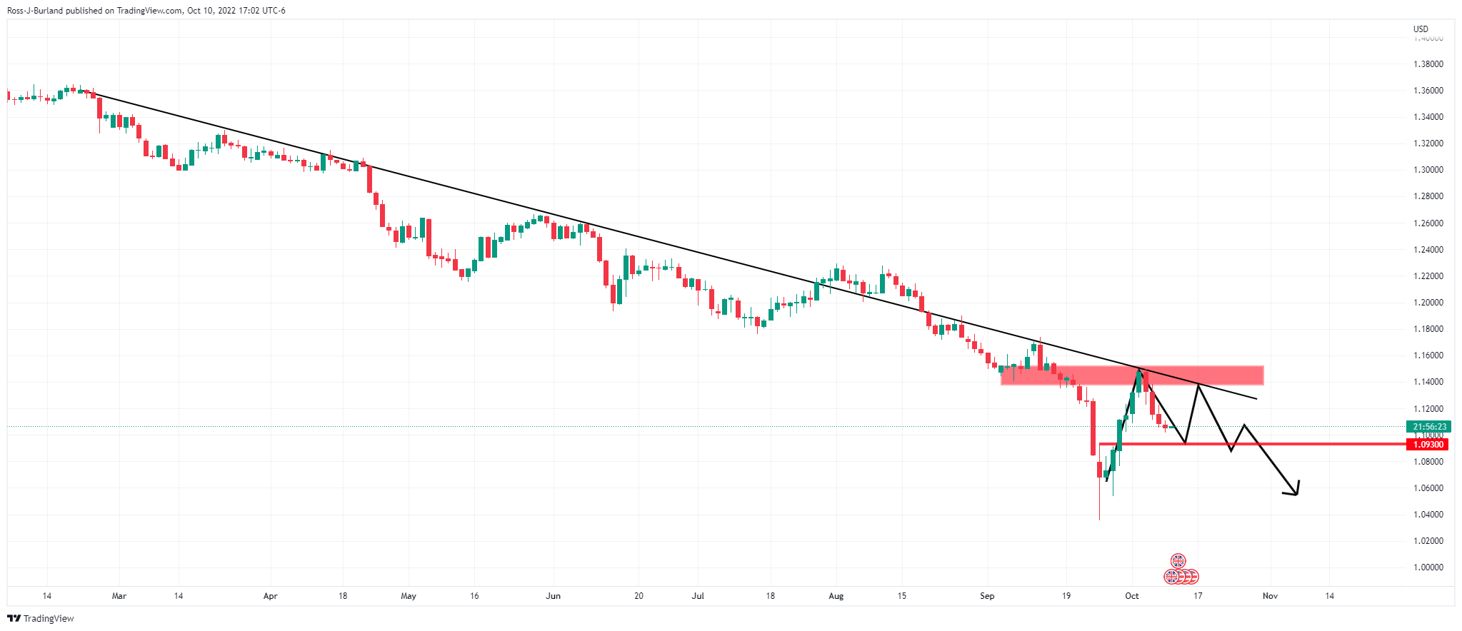 Biểu đồ hàng ngày GBP/USD