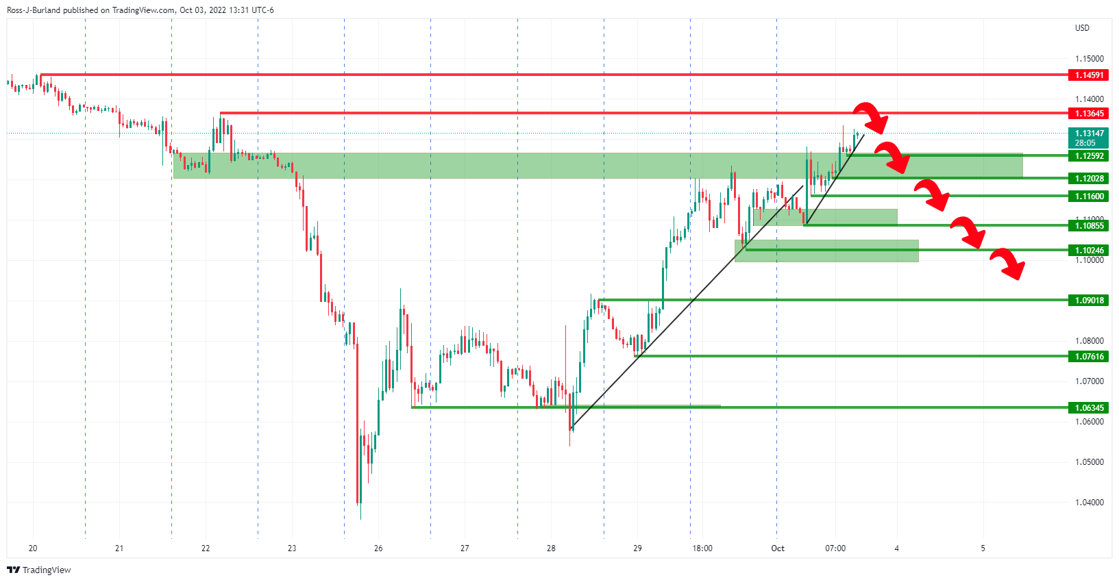 Biểu đồ 1 giờ của GBP/USD