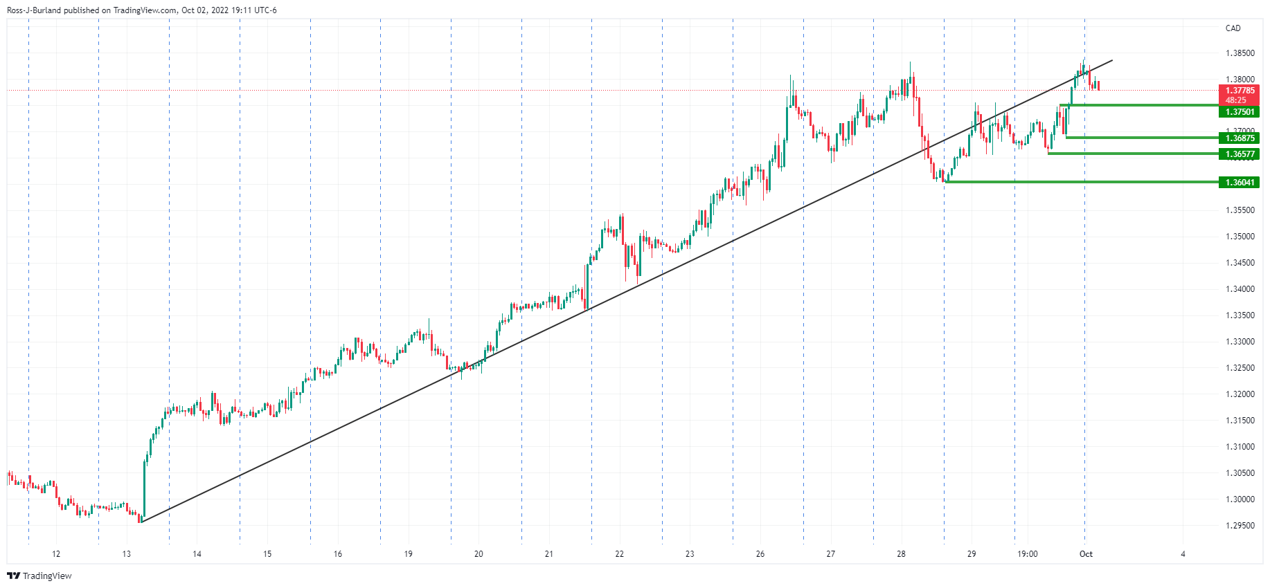 Grafik 1 jam USD/CAD