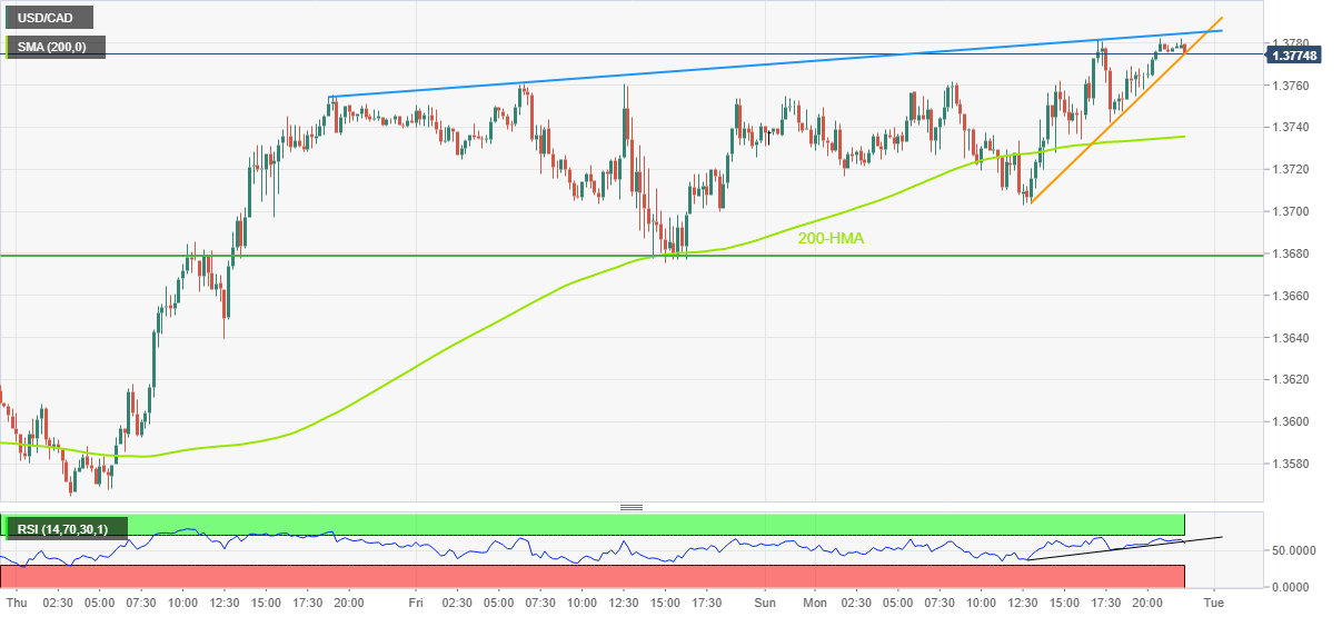 Biểu đồ hàng giờ USD/CAD