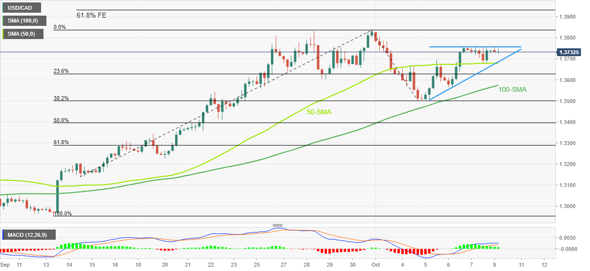 Biểu đồ 4 giờ USD/CAD