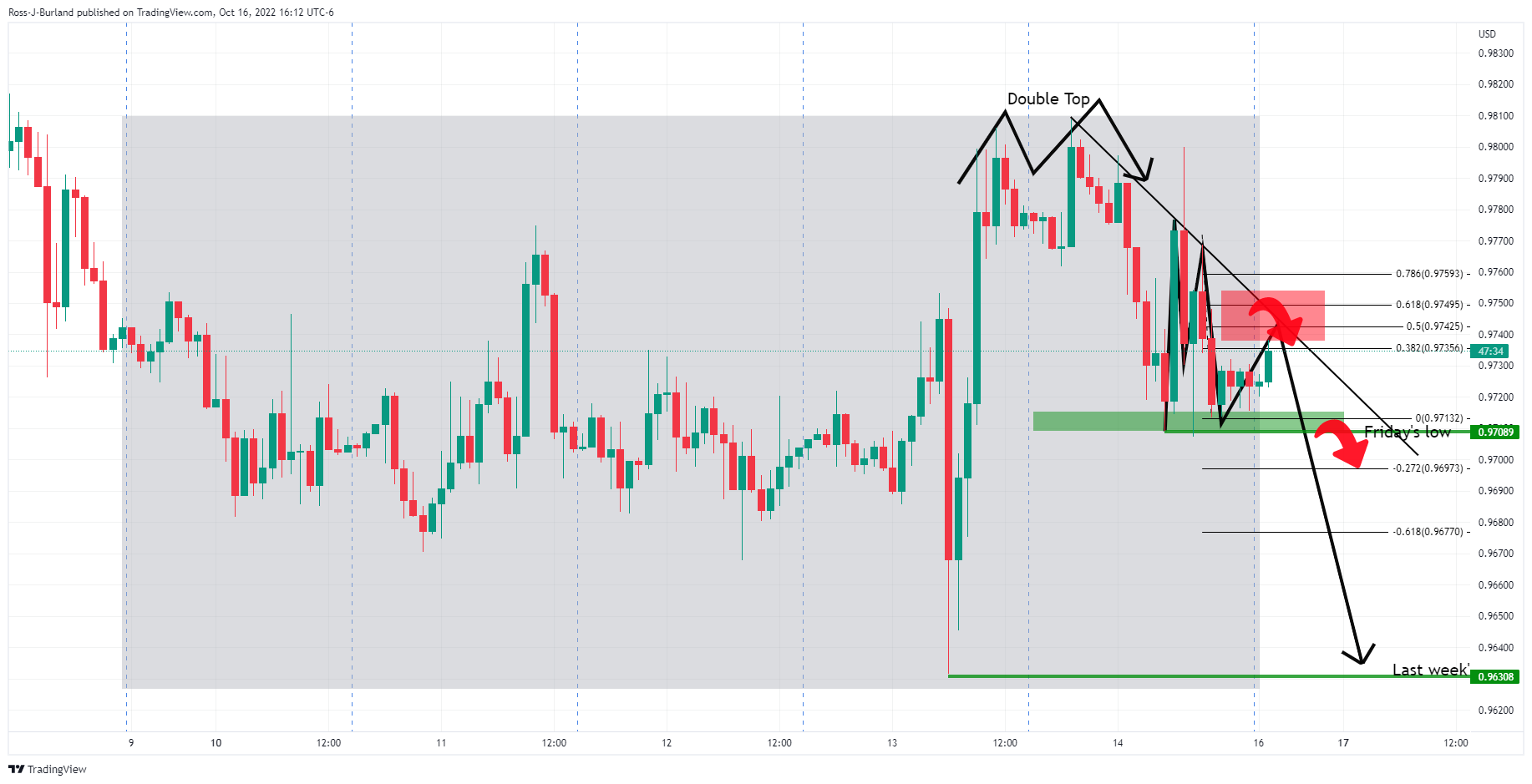 Biểu đồ 1 giờ EUR/USD