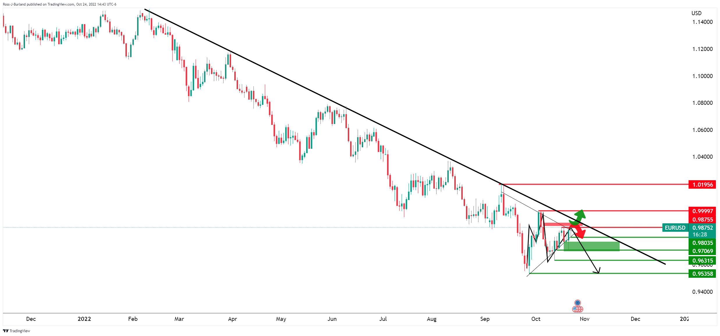 Biểu đồ hàng ngày EUR/USD