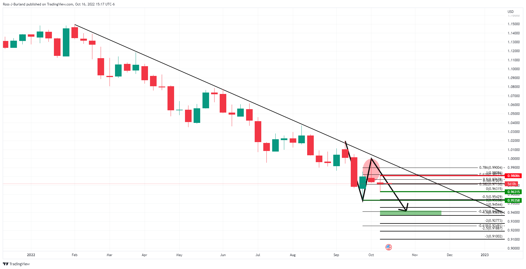 Biểu đồ hàng tuần EUR/USD