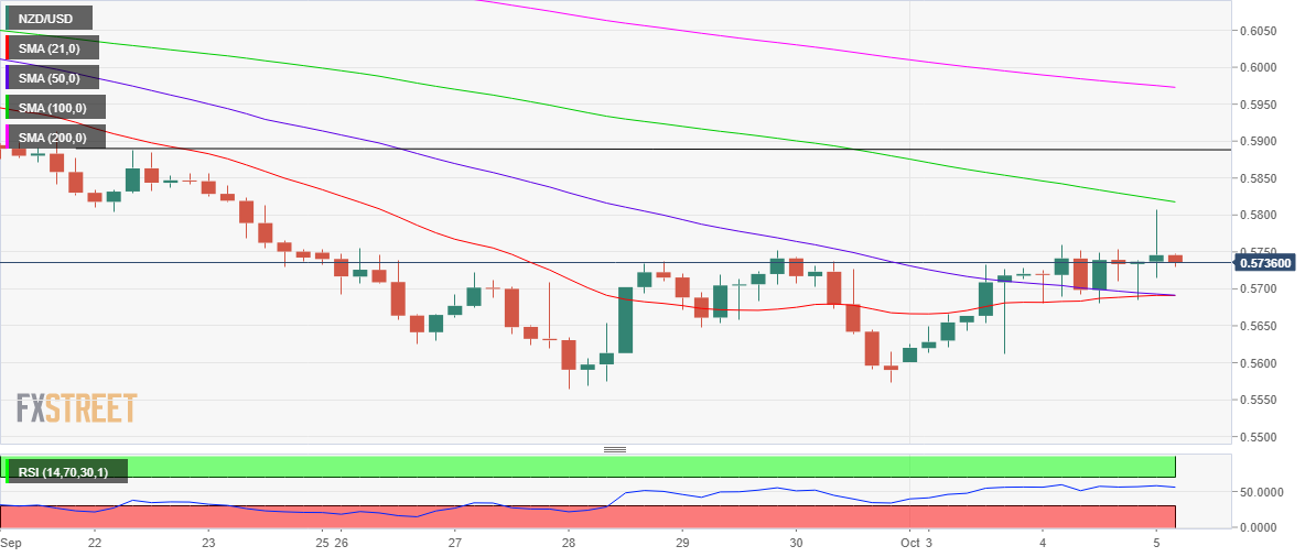 NZD/USD: Grafik empat jam