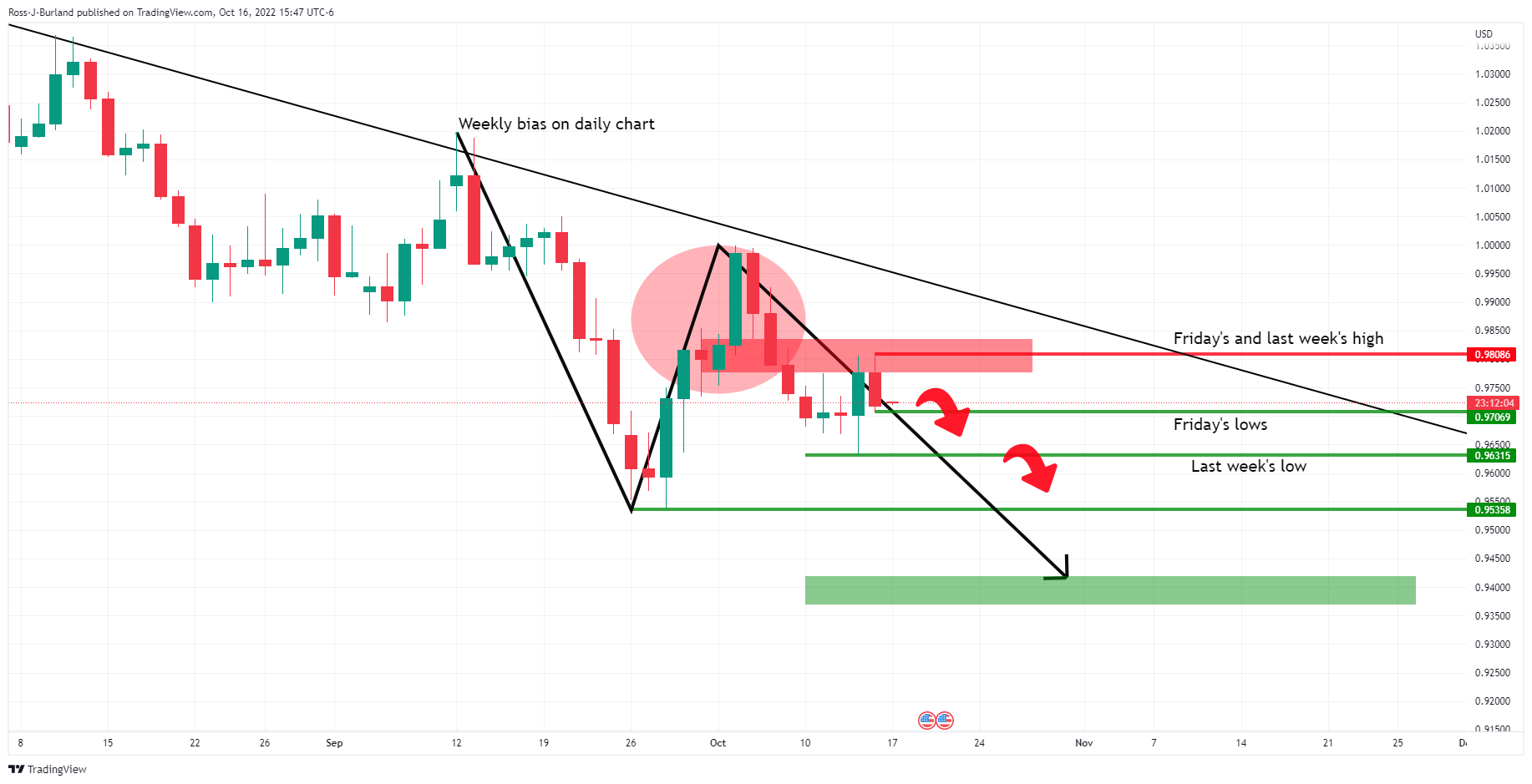 Biểu đồ hàng ngày EUR/USD