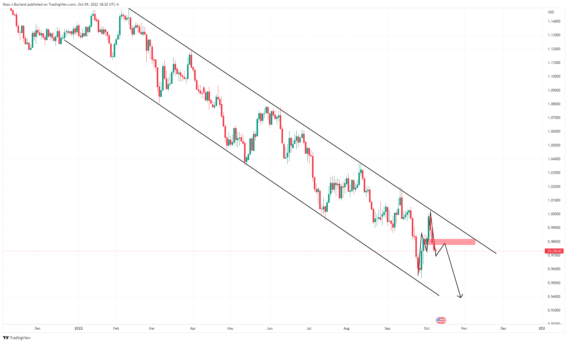 Biểu đồ hàng ngày EUR/USD