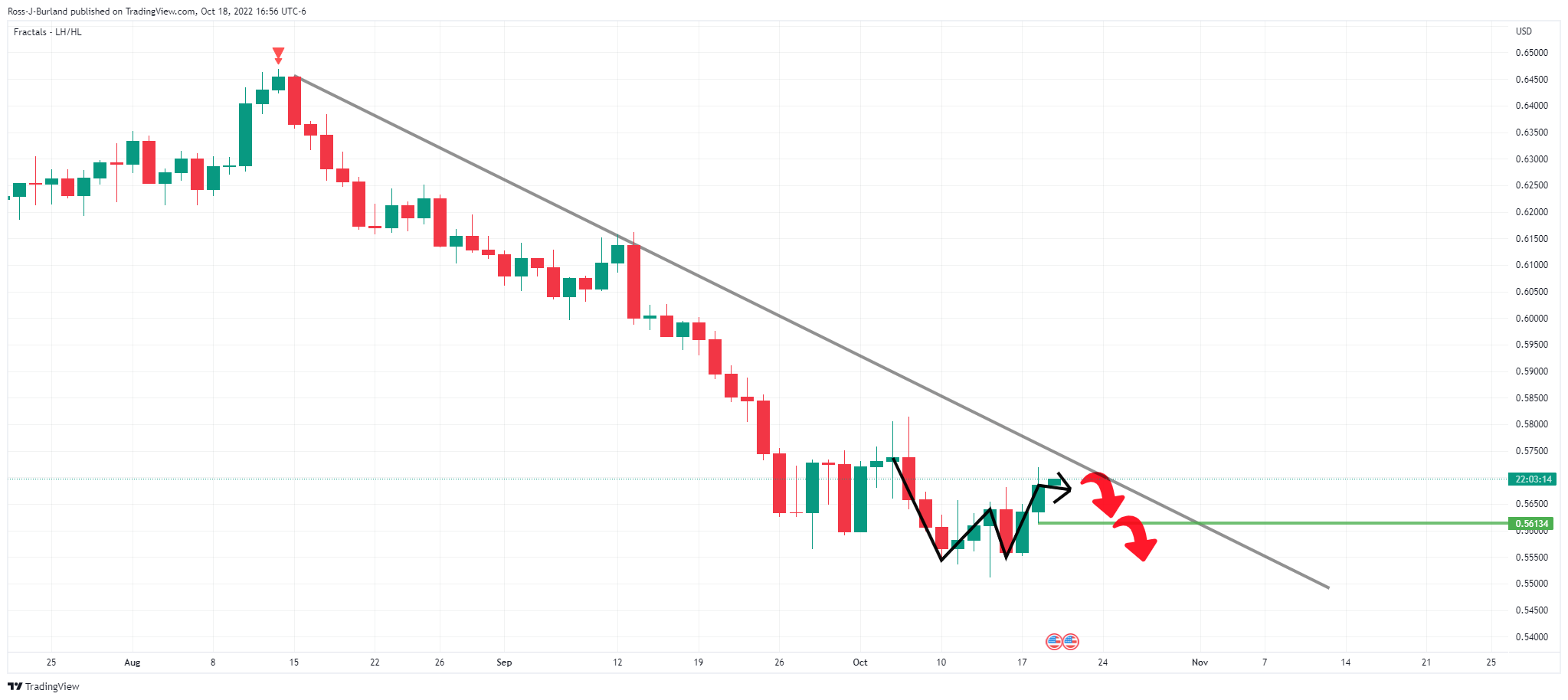 Biểu đồ hàng ngày NZD/USD