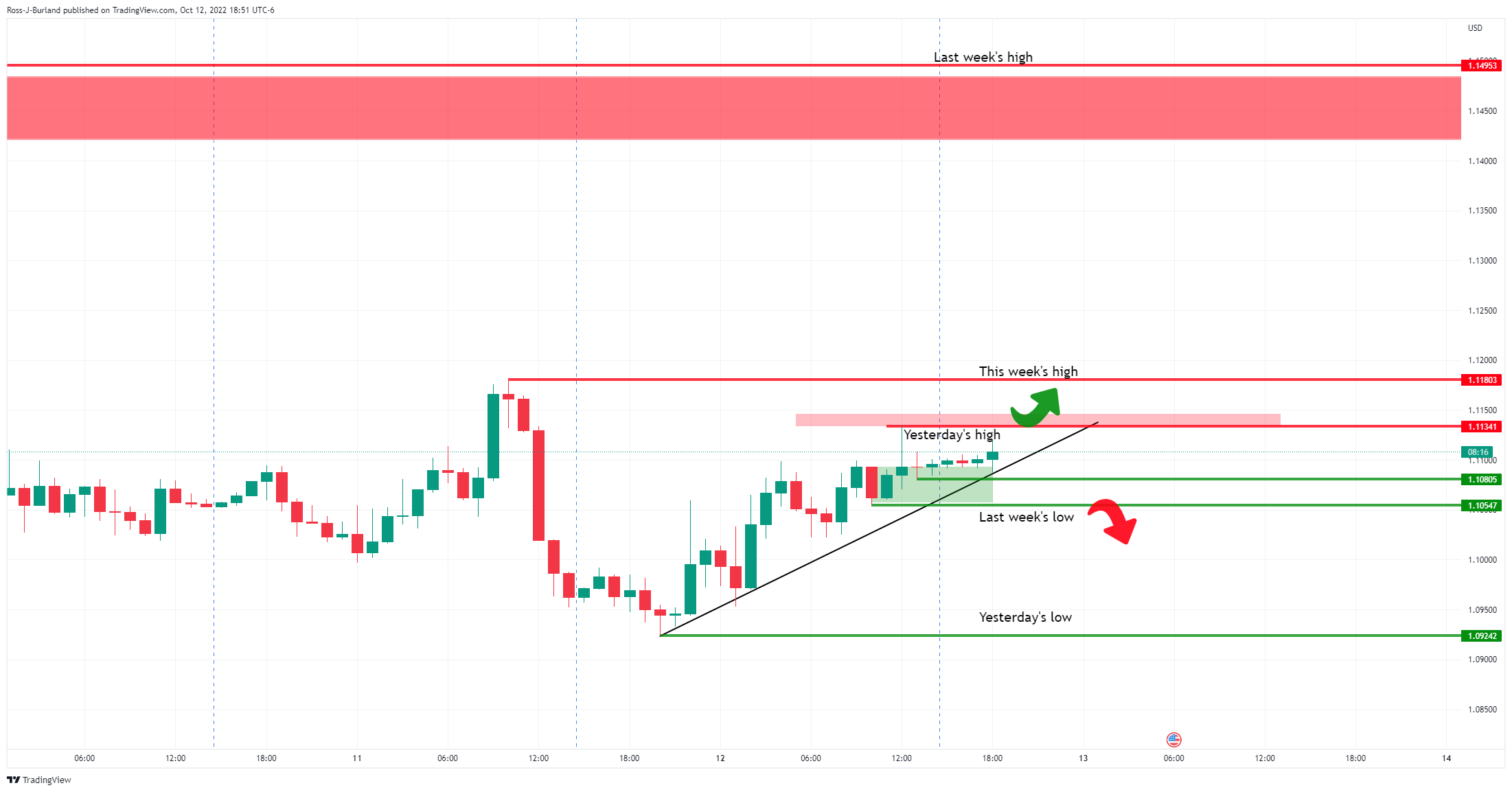 Biểu đồ 15 phút của GBP/USD