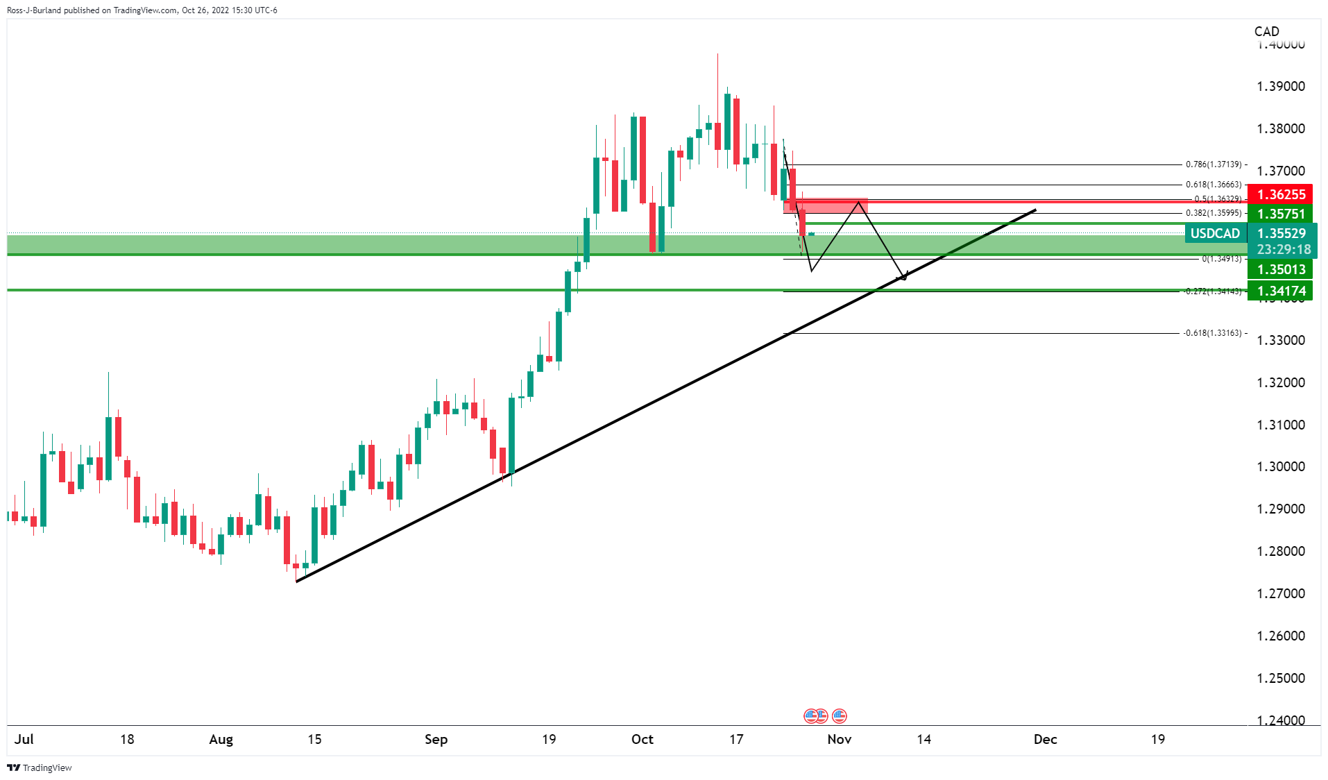 Biểu đồ USD/CAD