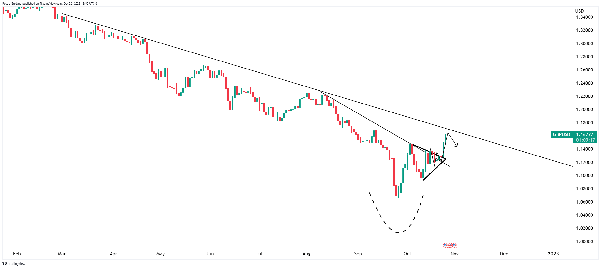 Biểu đồ hàng ngày GBP/USD