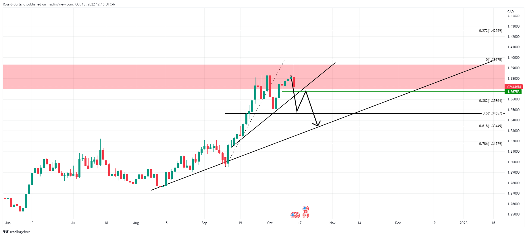 Biểu đồ hàng ngày của USDCAD