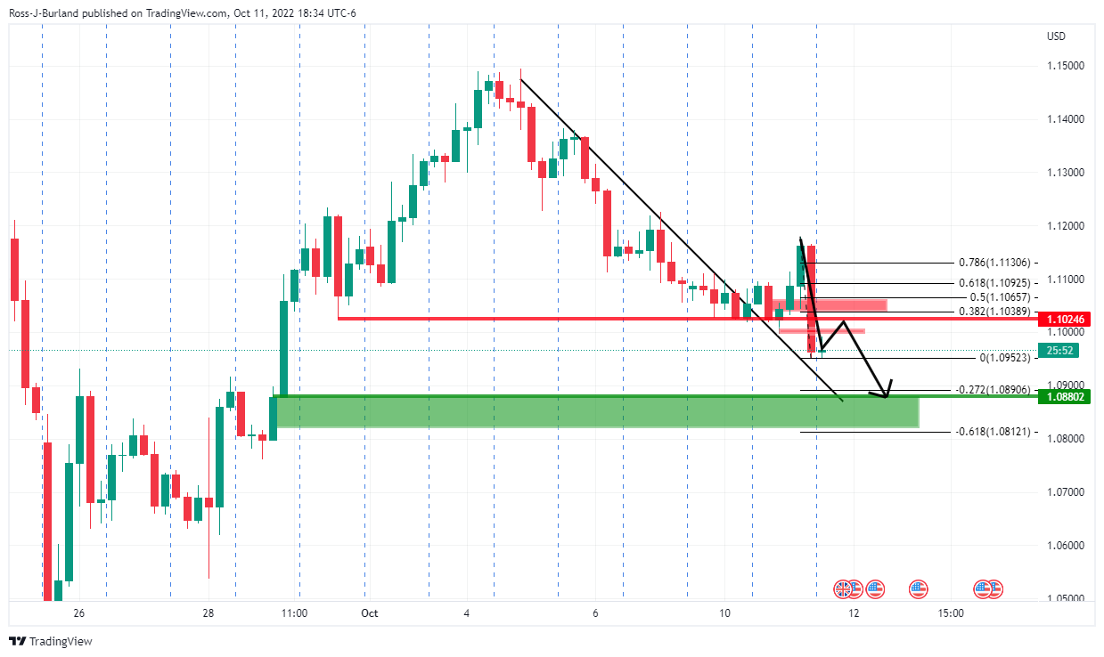 Biểu đồ 4 giờ của GBP/USD