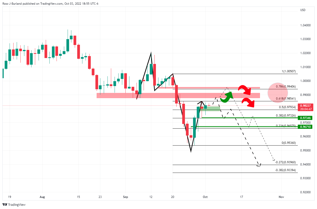 Biểu đồ hàng ngày EUR/USD