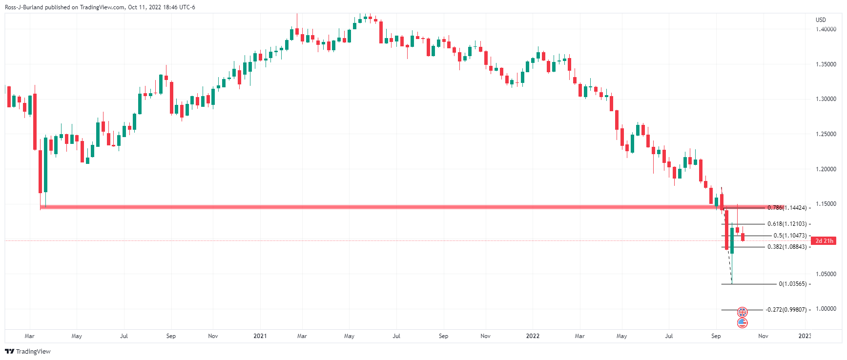 Biểu đồ hàng tuần GBP/USD