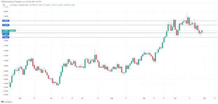 USDCAD