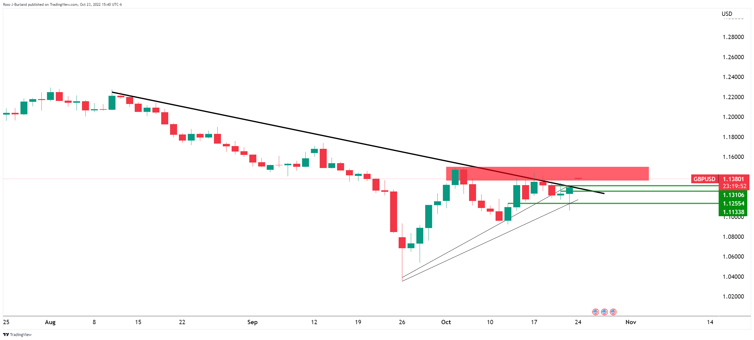 Biểu đồ hàng ngày GBP/USD