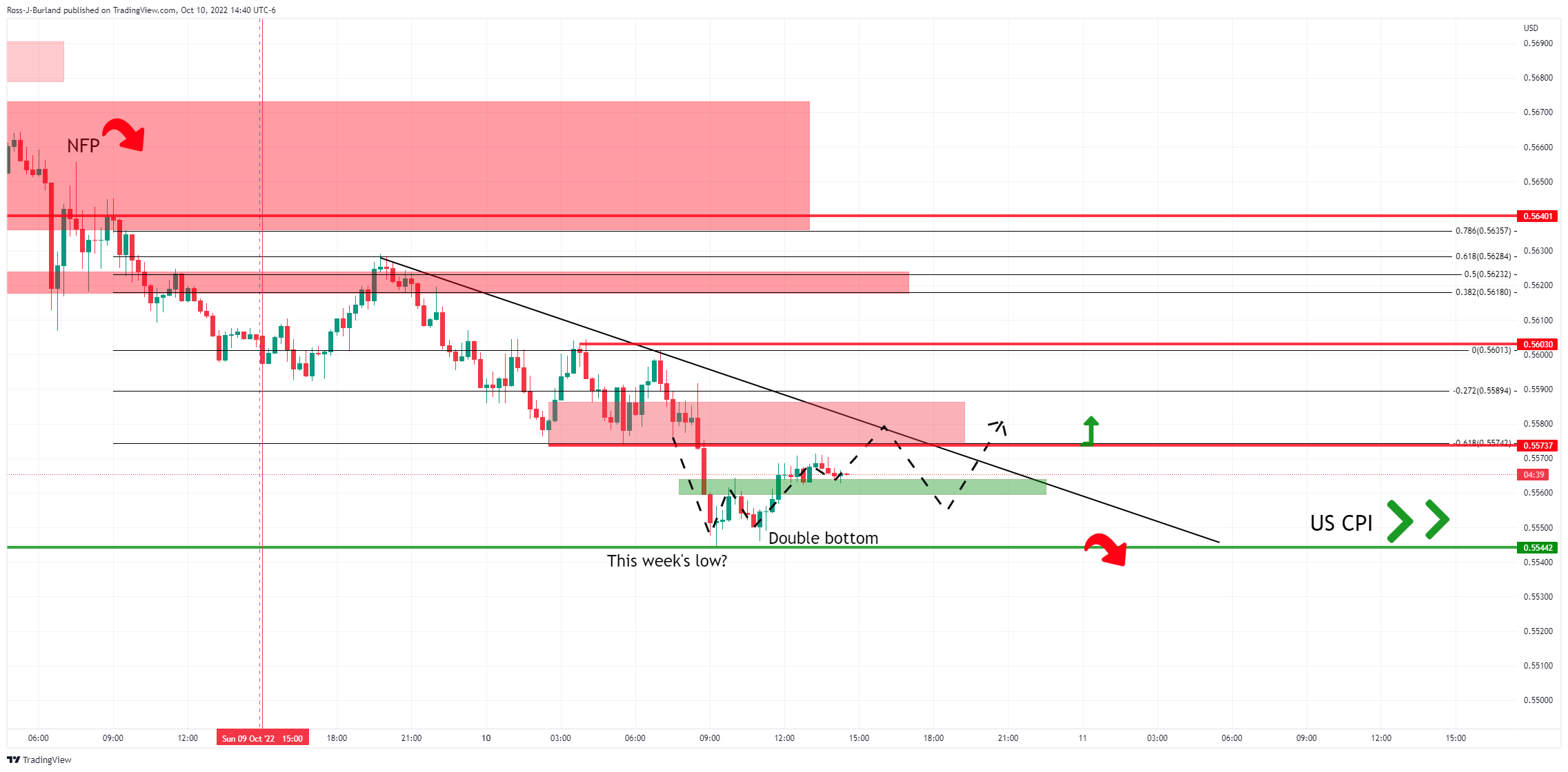 Biểu đồ 15 phút của NZD/USD