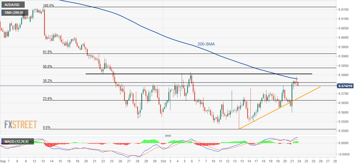 Biểu đồ 4 giờ NZD/USD