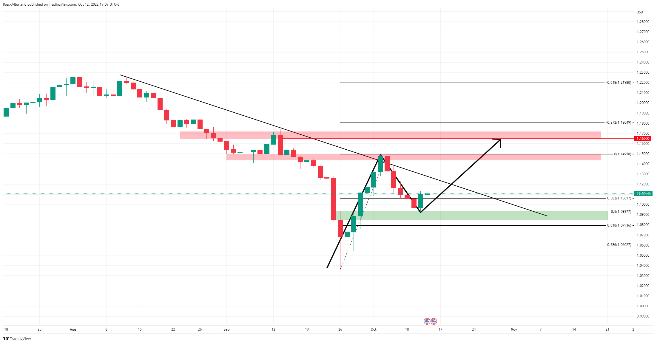 Biểu đồ hàng ngày của GBP/USD