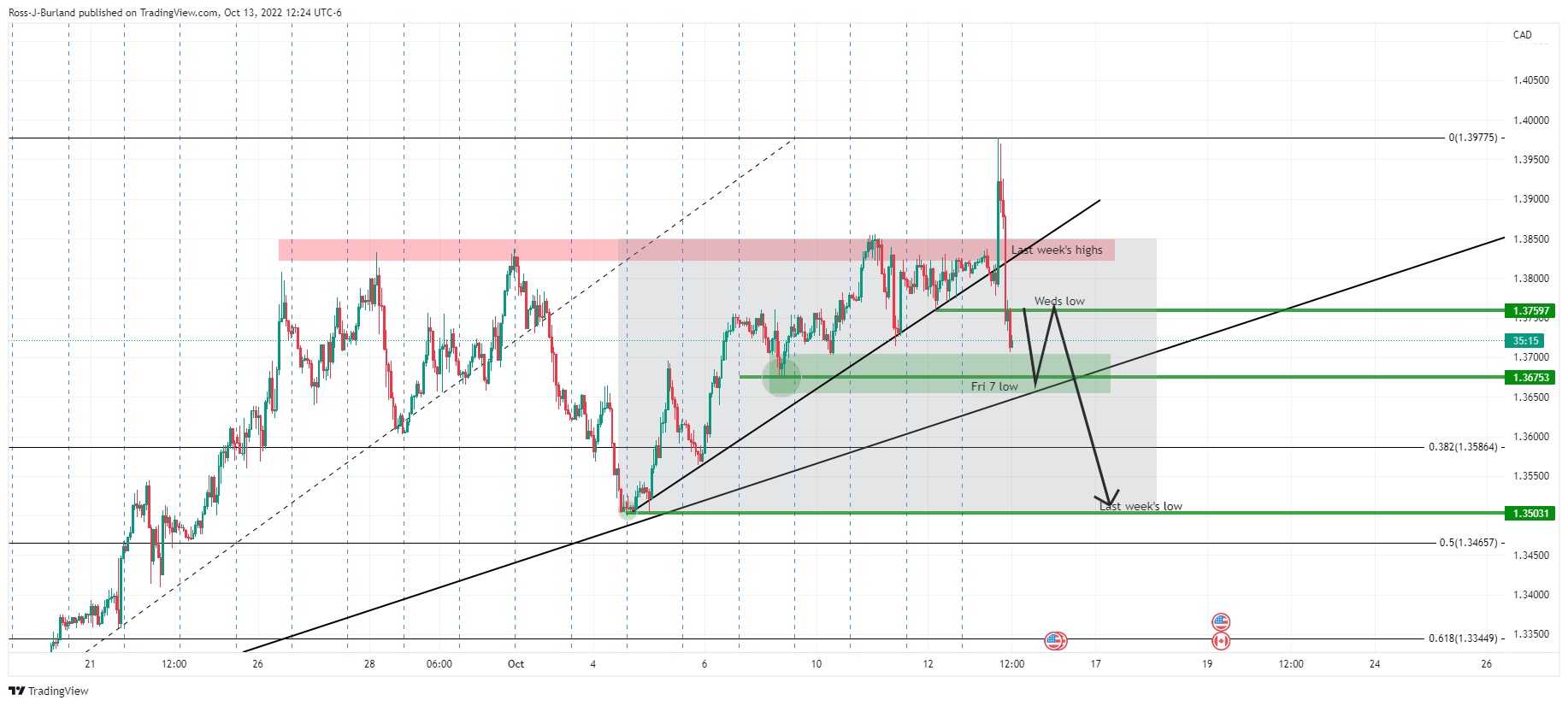 Biểu đồ 1 giờ của USD/CAD