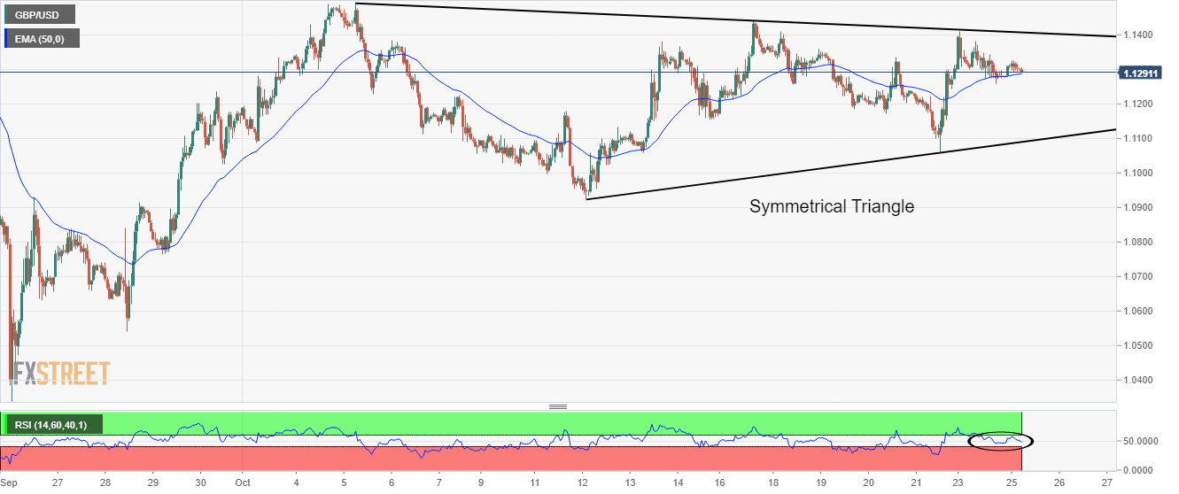 Grafik per jam GBP/USD