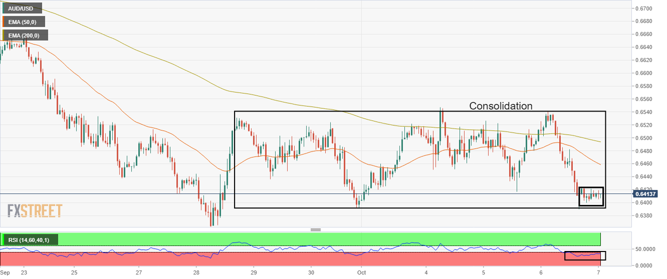 Grafik Per Jam AUD/USD