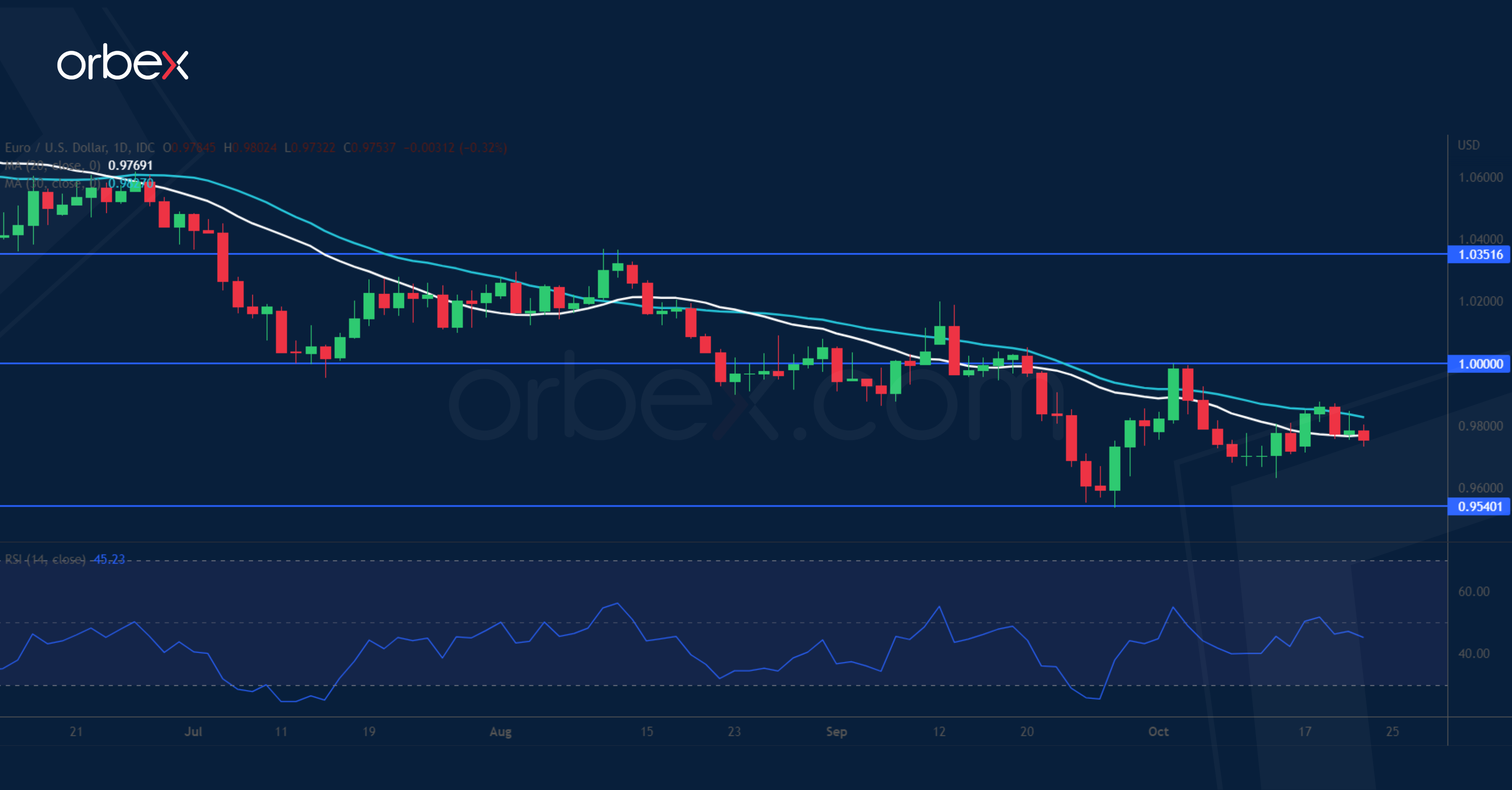 EURUSD