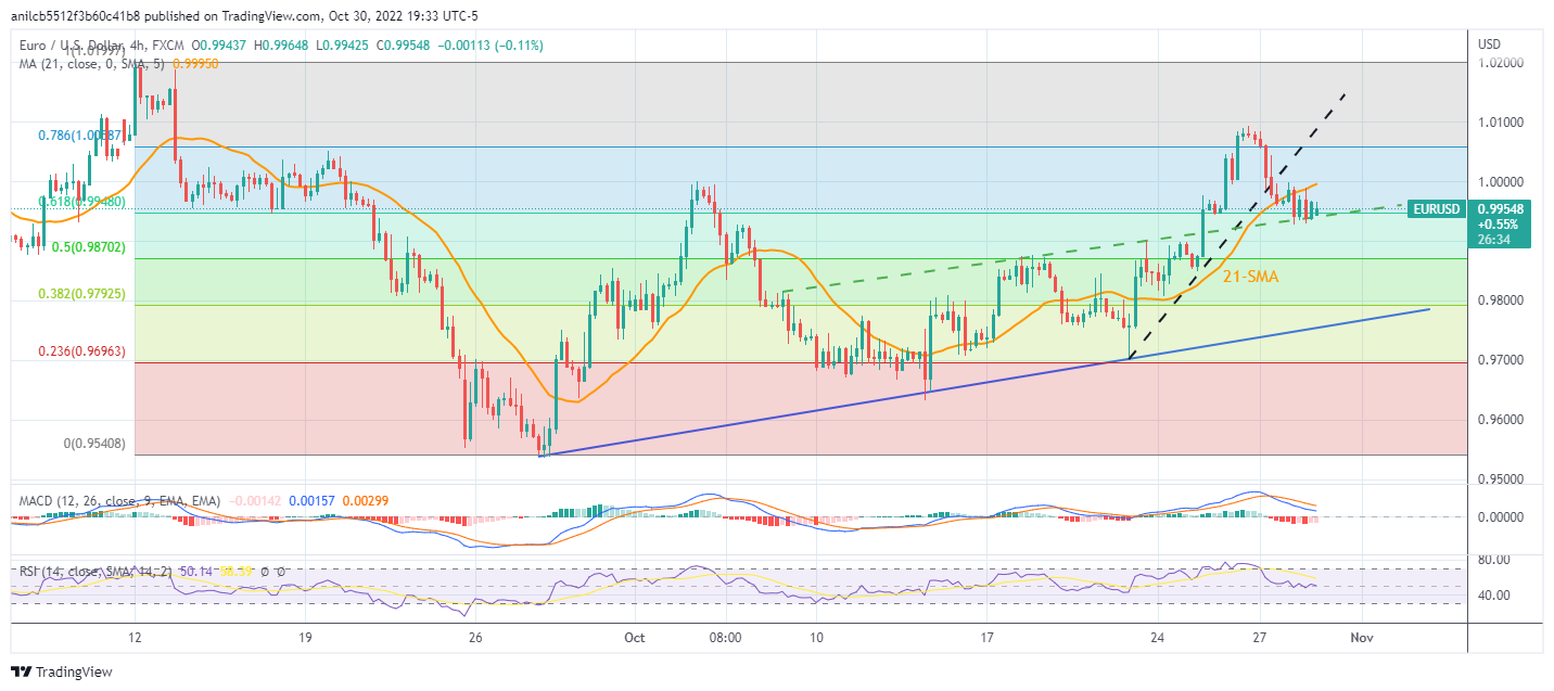 Biểu đồ 4 giờ EUR/USD