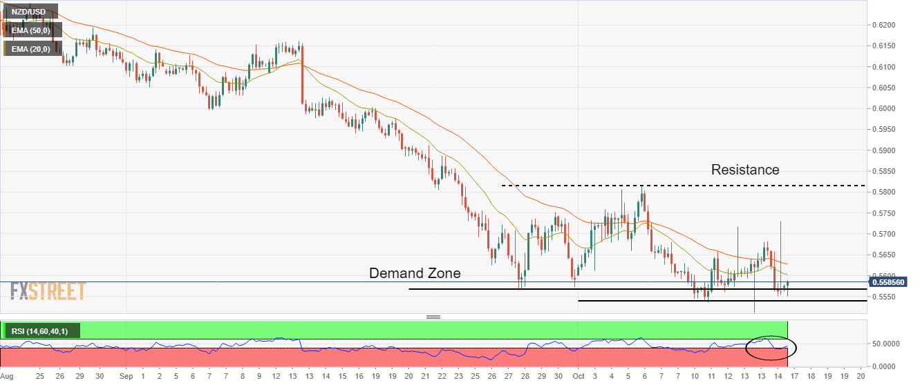 Biểu đồ 4 giờ NZD/USD