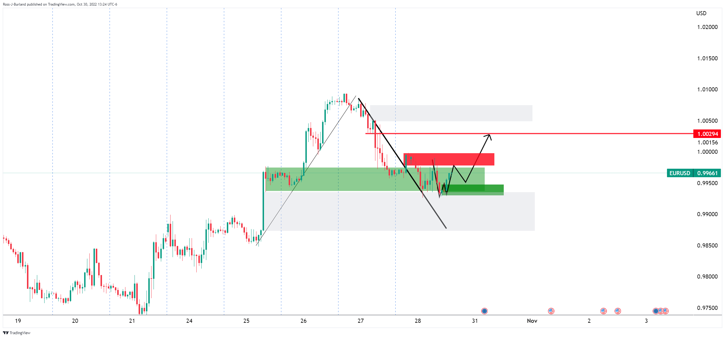 Biểu đồ 1 giờ EUR/USD