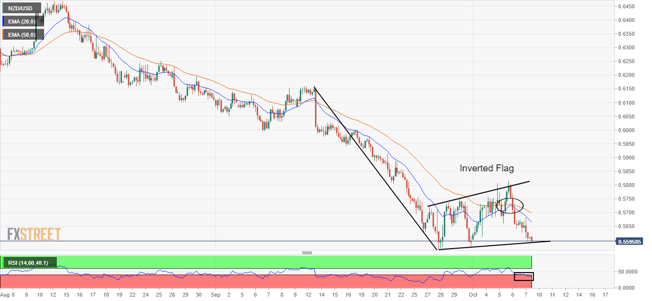 Biểu đồ hàng giờ NZD/USD