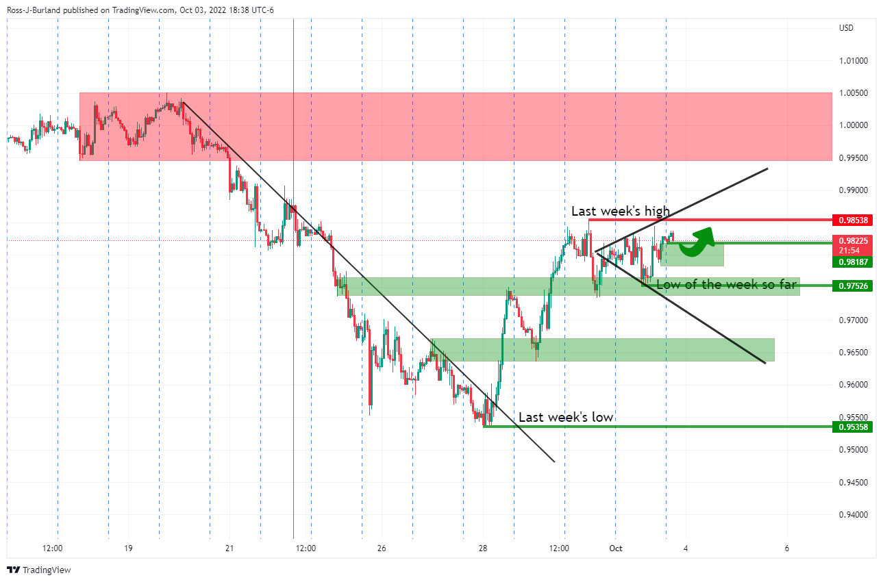 Biểu đồ 1 giờ EUR/USD