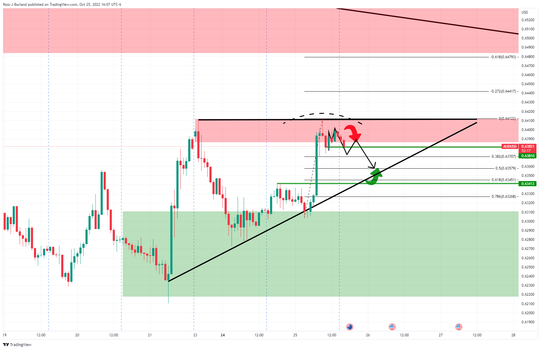 Biểu đồ 1 giờ của AUD/USD