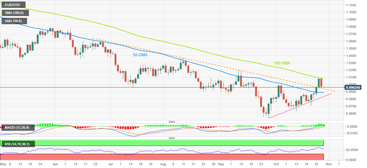 Biểu đồ hàng ngày EUR/USD