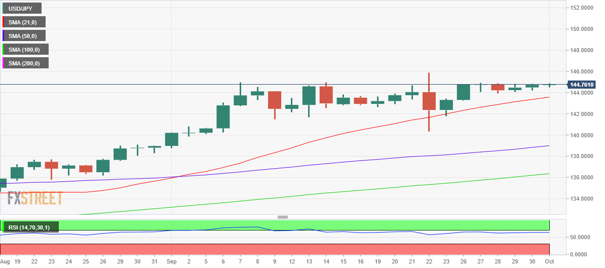 Biểu đồ hàng ngày USD/JPY