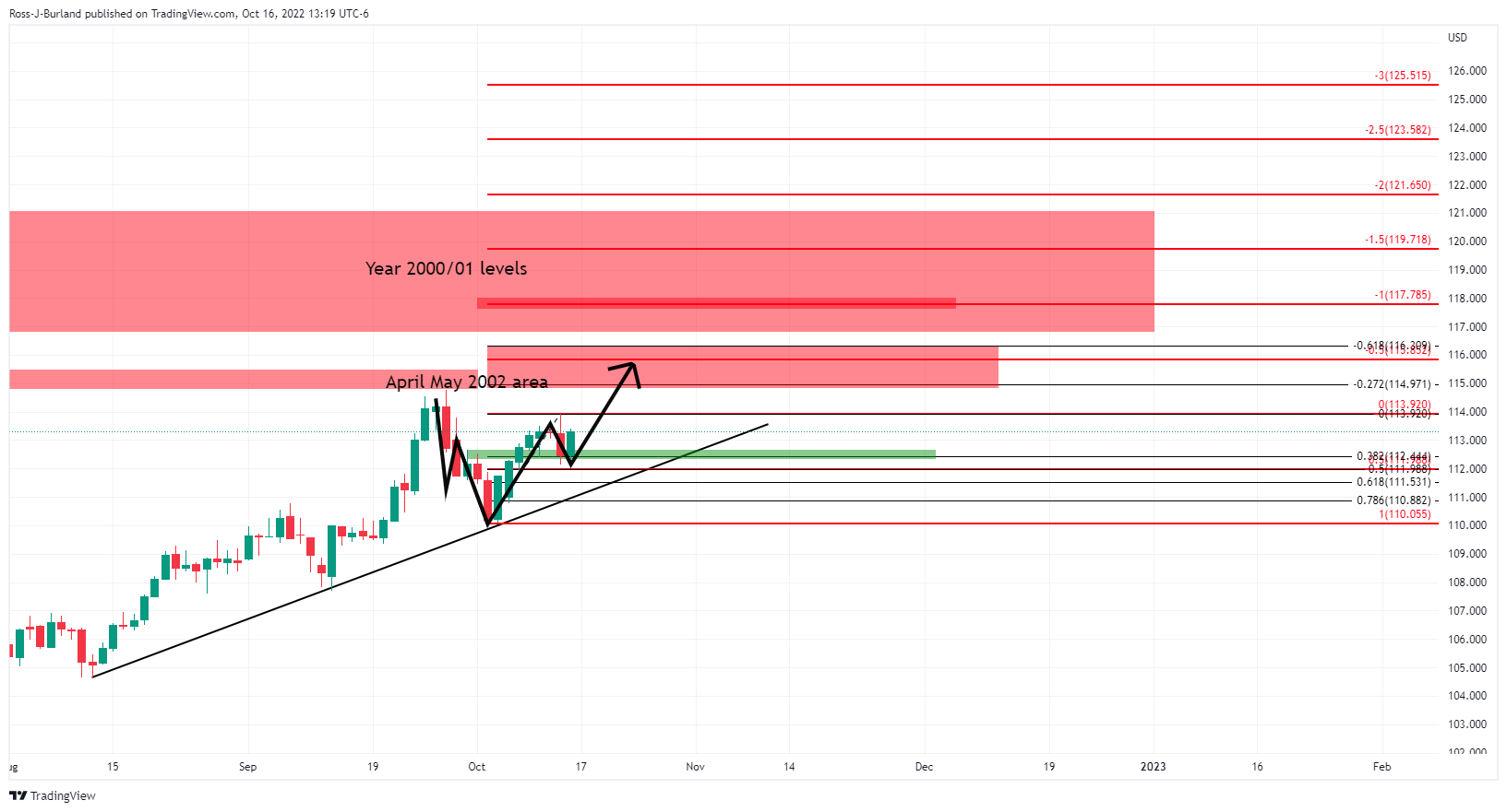  Biểu đồ hàng ngày DXY