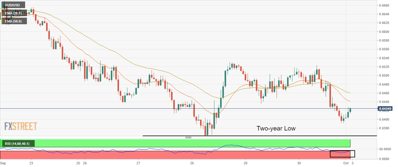 Biểu đồ hàng giờ AUD/USD