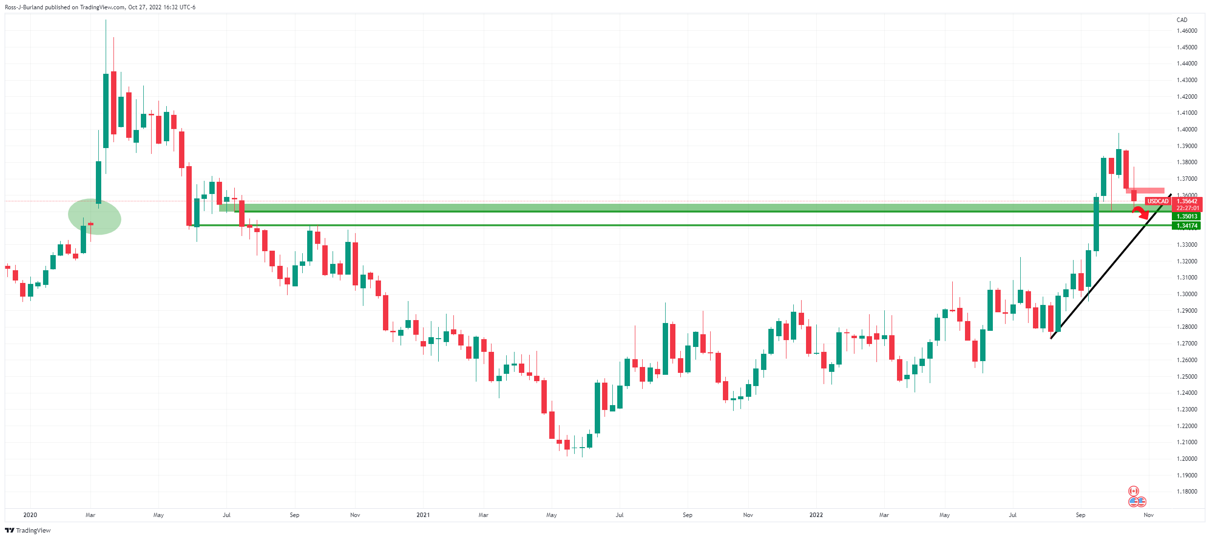 Biểu đồ hàng tuần USD/CAD