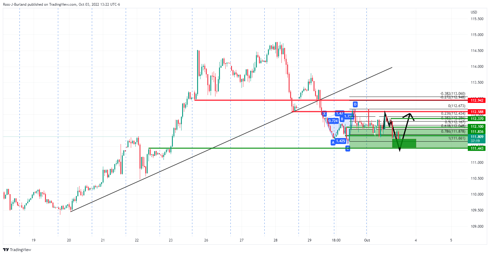 Biểu đồ 1 giờ của DXY: