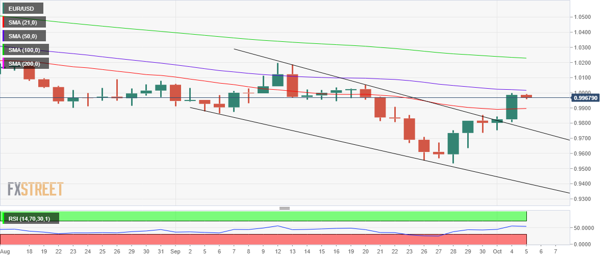 EUR/USD: Grafik harian