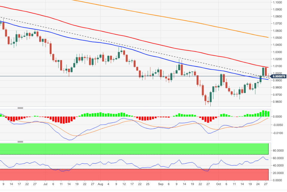 Biểu đồ hàng ngày EUR/USD