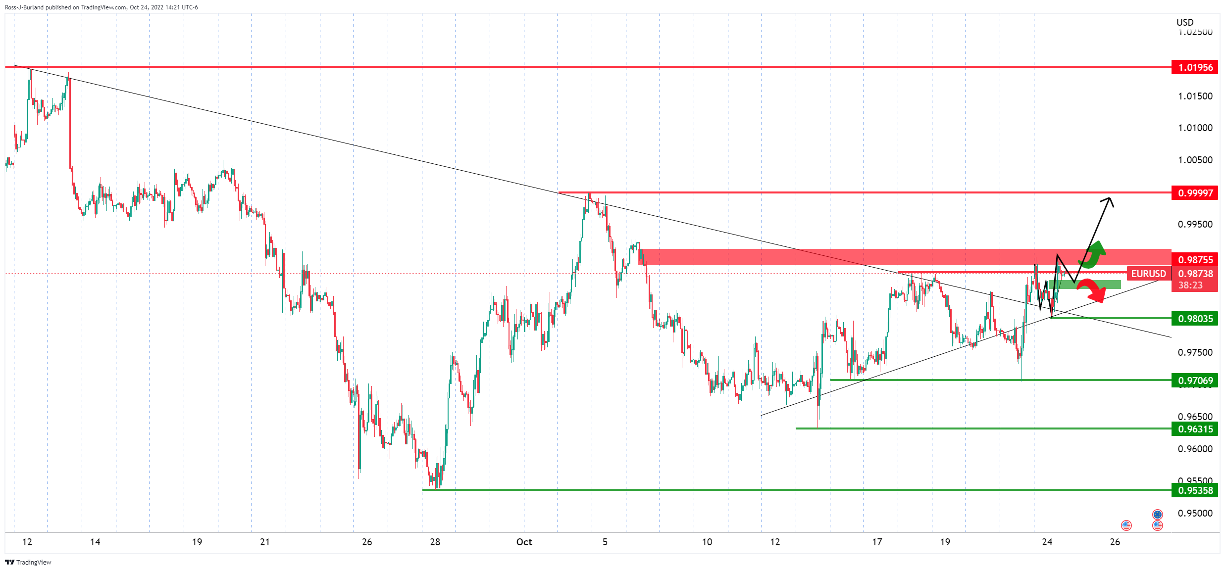 Biểu đồ 1 giờ của EUR/USD