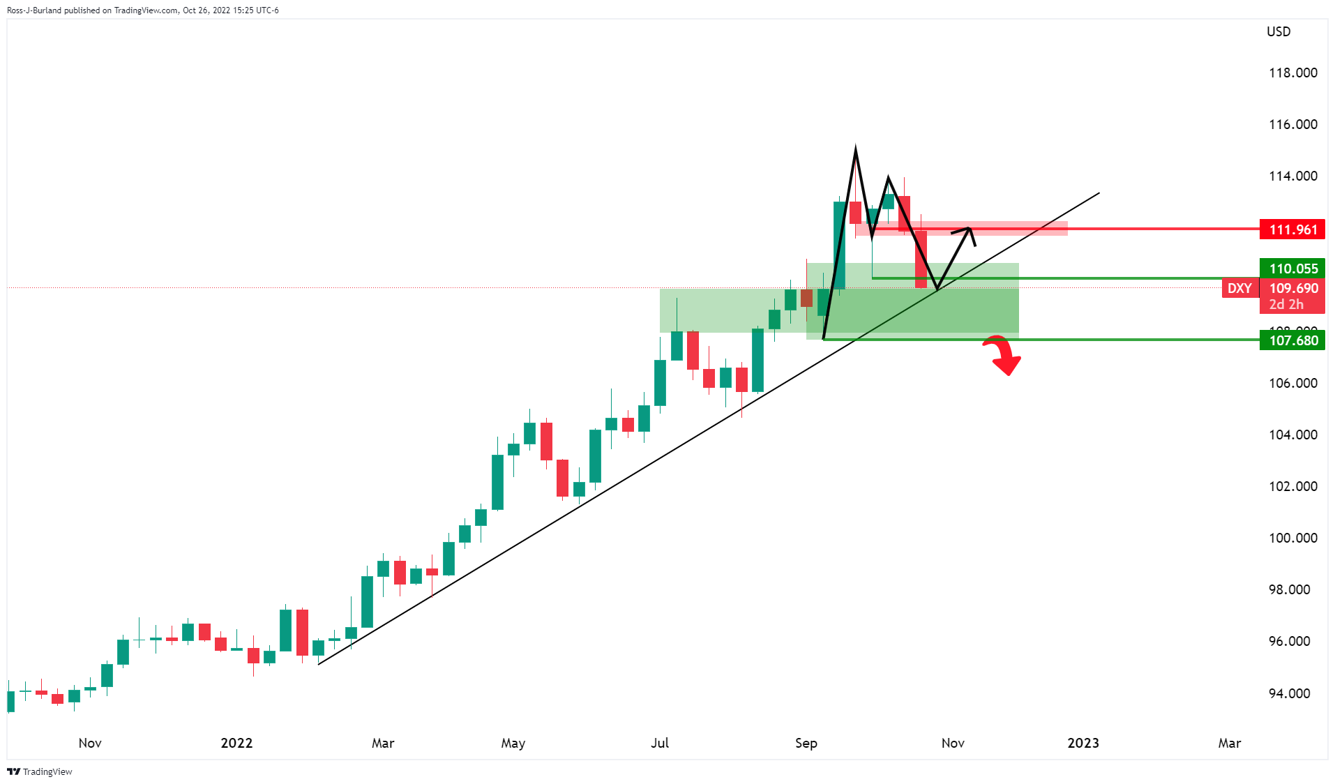 Biểu đồ hàng ngày DXY