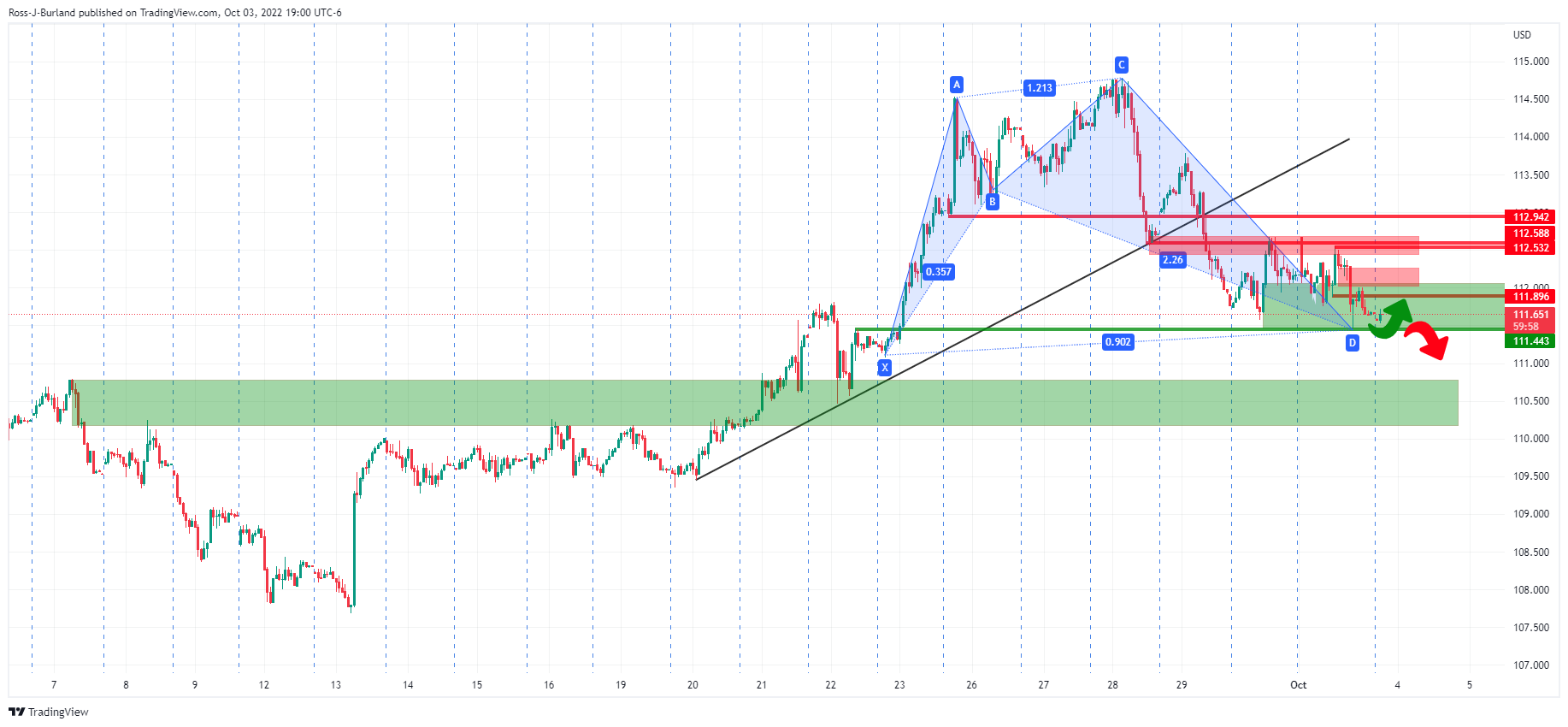 Biểu đồ 1 giờ của DXY