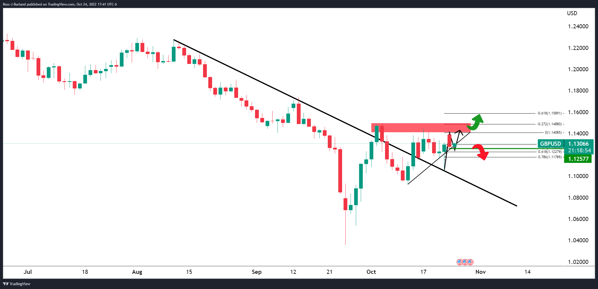 Biểu đồ hàng ngày GBP/USD