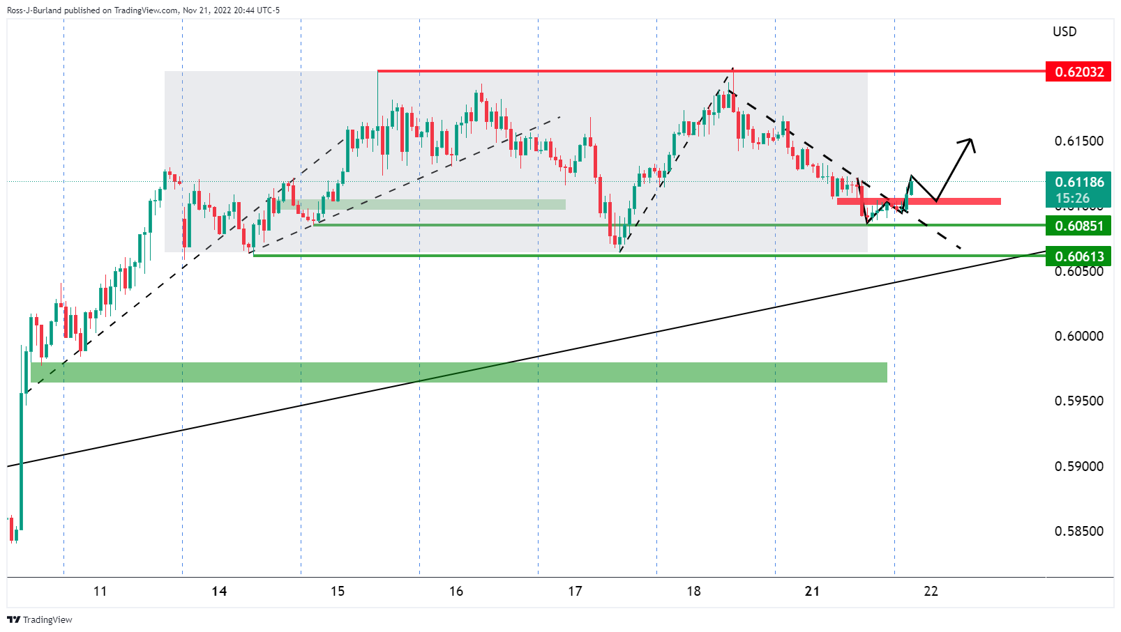 NZD/USD Menembus Resistance Garis Tren