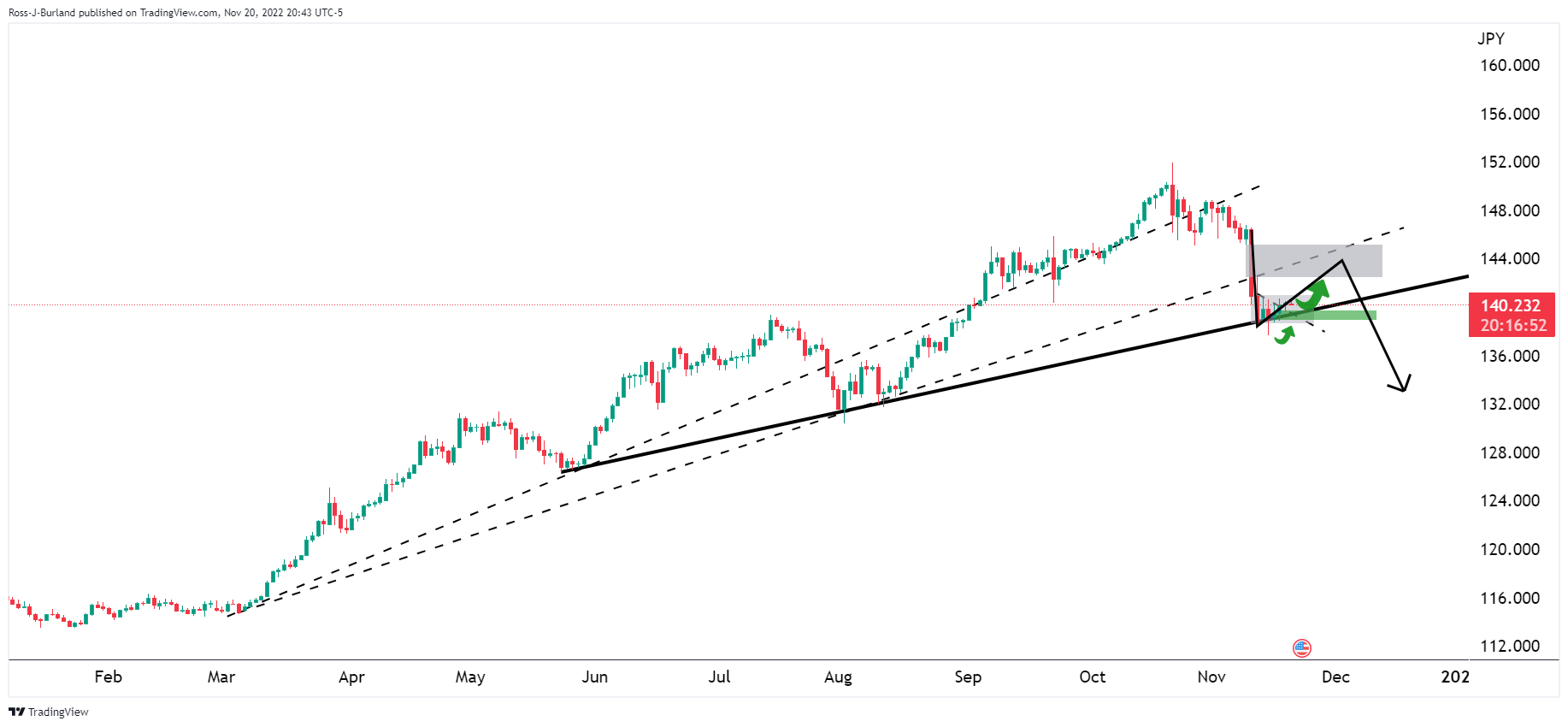 Biểu đồ hàng ngày của USDJPY