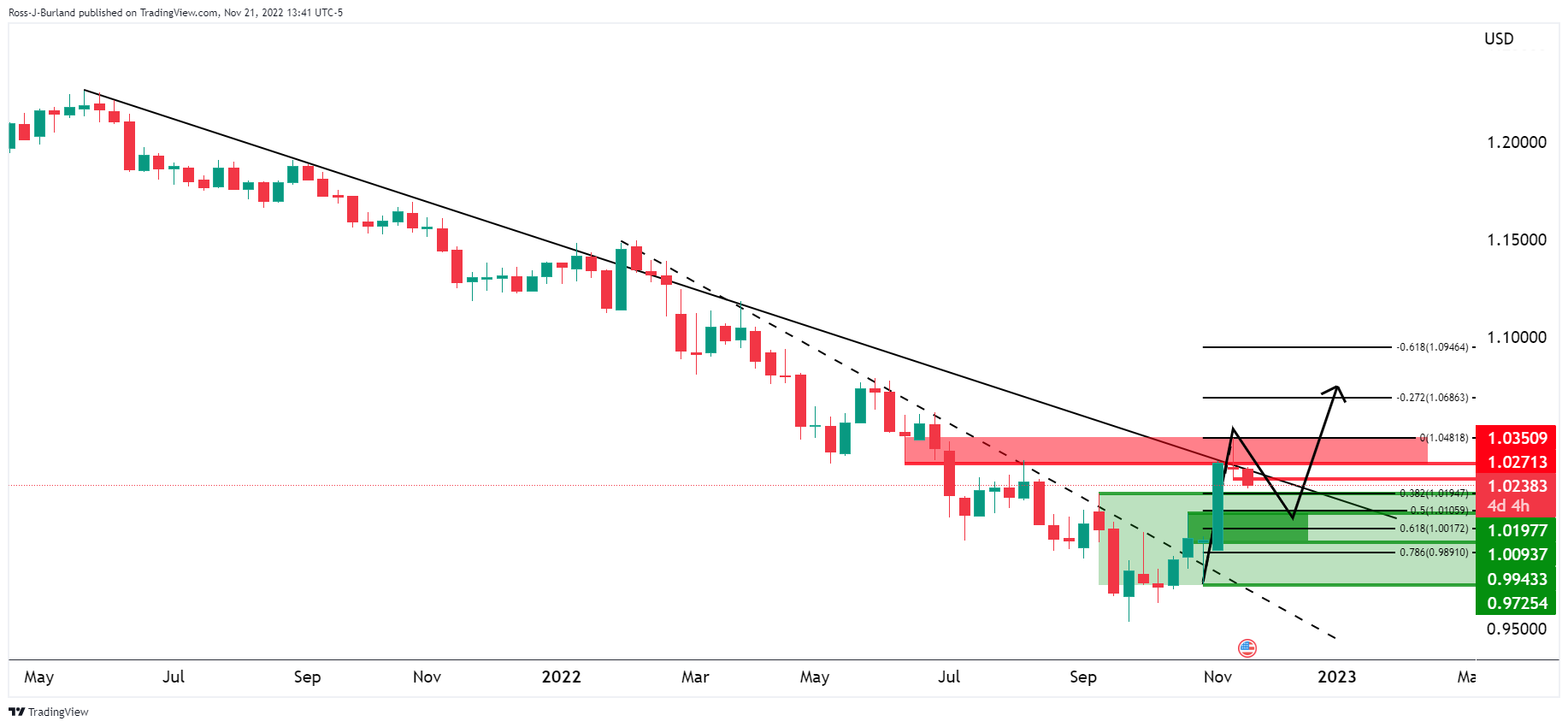 Biểu đồ hàng tuần EUR/USD