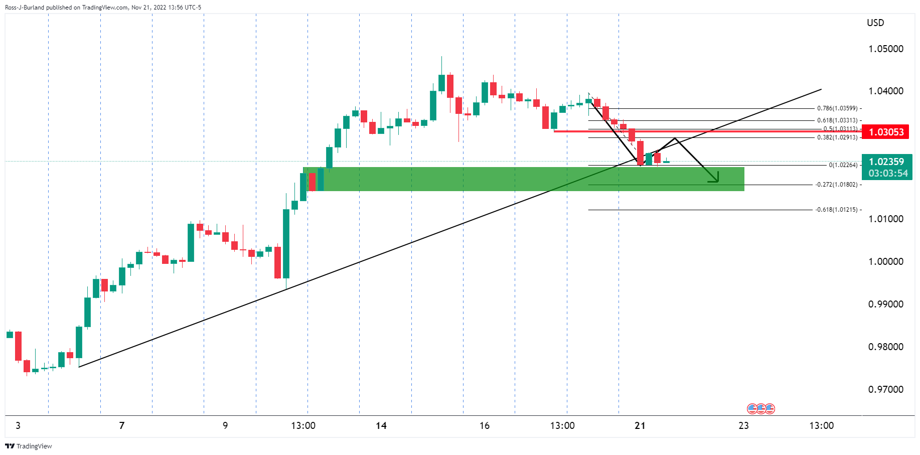 Biểu đồ 4 giờ của EUR/USD